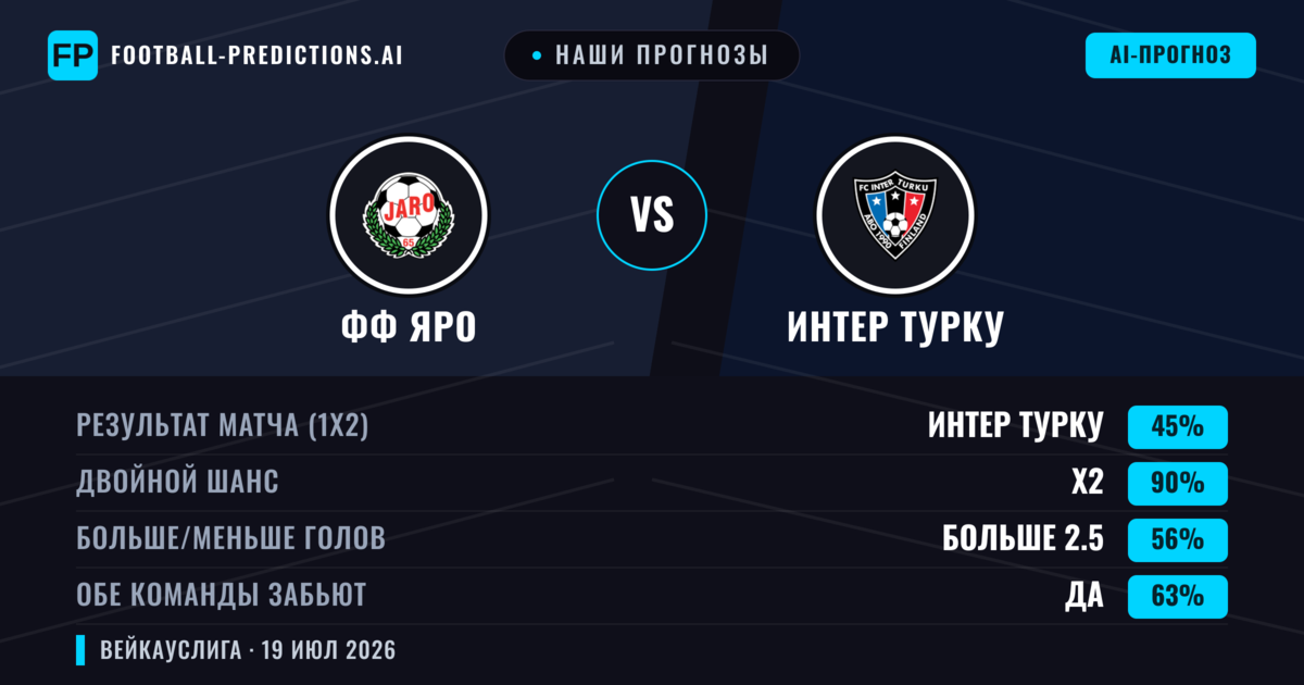 Наши прогнозы: ФФ Яро против Интер Турку — Интер Турку — Победа (62%); Больше 2.5; Обе забьют Да