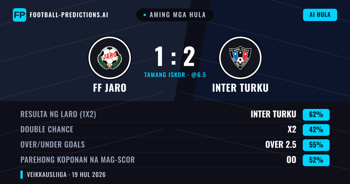 Aming mga hula: FF Jaro vs Inter Turku — Inter Turku — Manalo (61%); Over 2.5; Parehong magbubuo: Oo