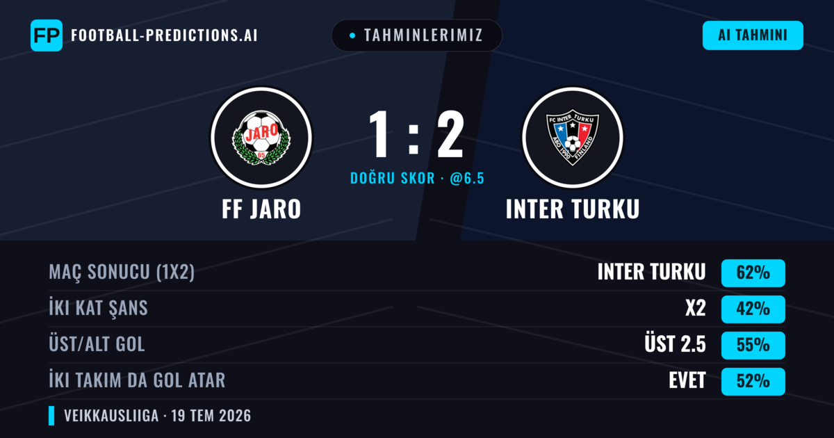 Tahminlerimiz: FF Jaro vs Inter Turku — Inter Turku — Kazanmak (61%); Üst 2.5; İki taraf da gol atar: Evet