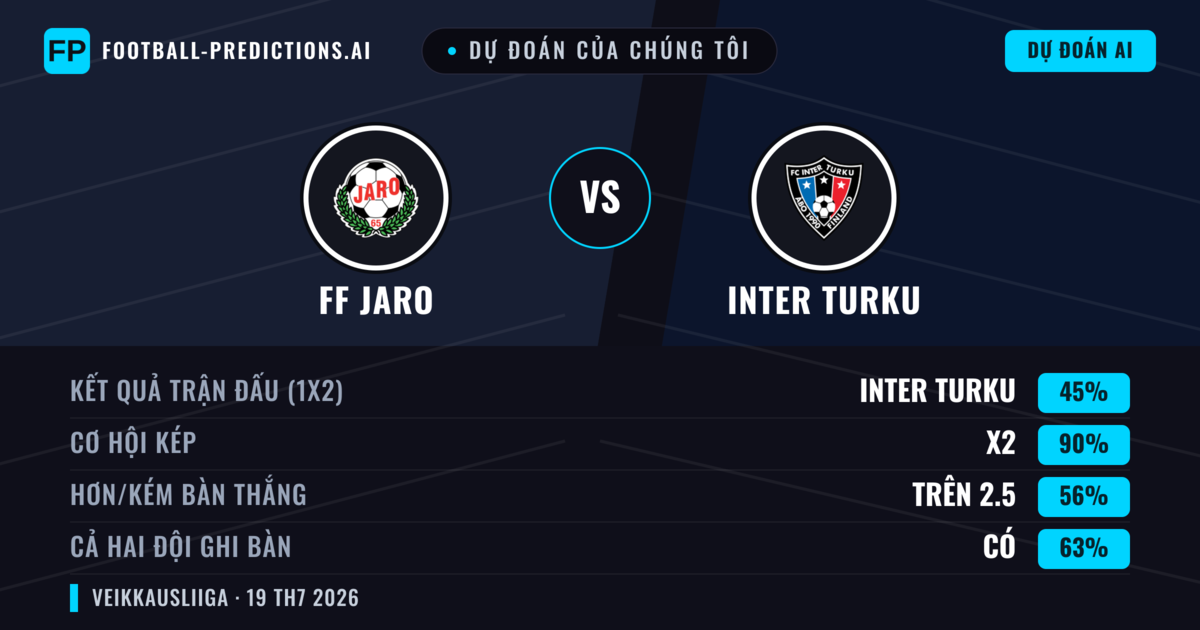 Dự đoán của chúng tôi: FF Jaro vs Inter Turku — Inter Turku — Thắng (61%); Hơn 2.5; Cả hai ghi bàn: Có