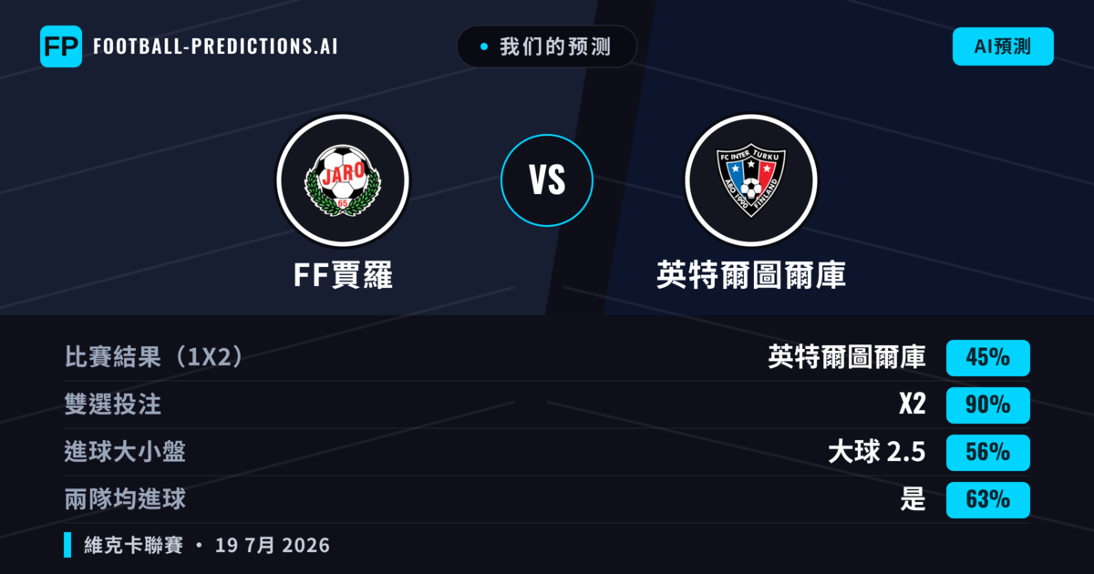我们的预测: FF賈羅 對 英特爾圖爾庫 — 英特爾圖爾庫 — 勝 (61%); 大球 2.5; 有進球