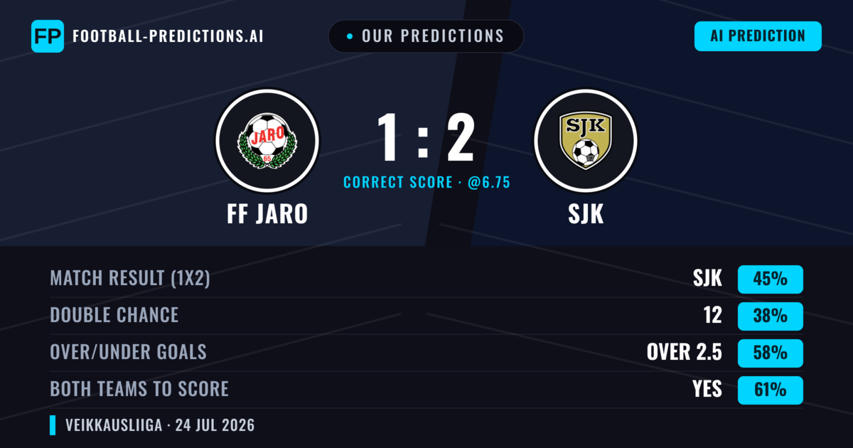 Our Predictions: FF Jaro vs SJK — SJK — Win (45%); over 2.5; Both teams to score: Yes