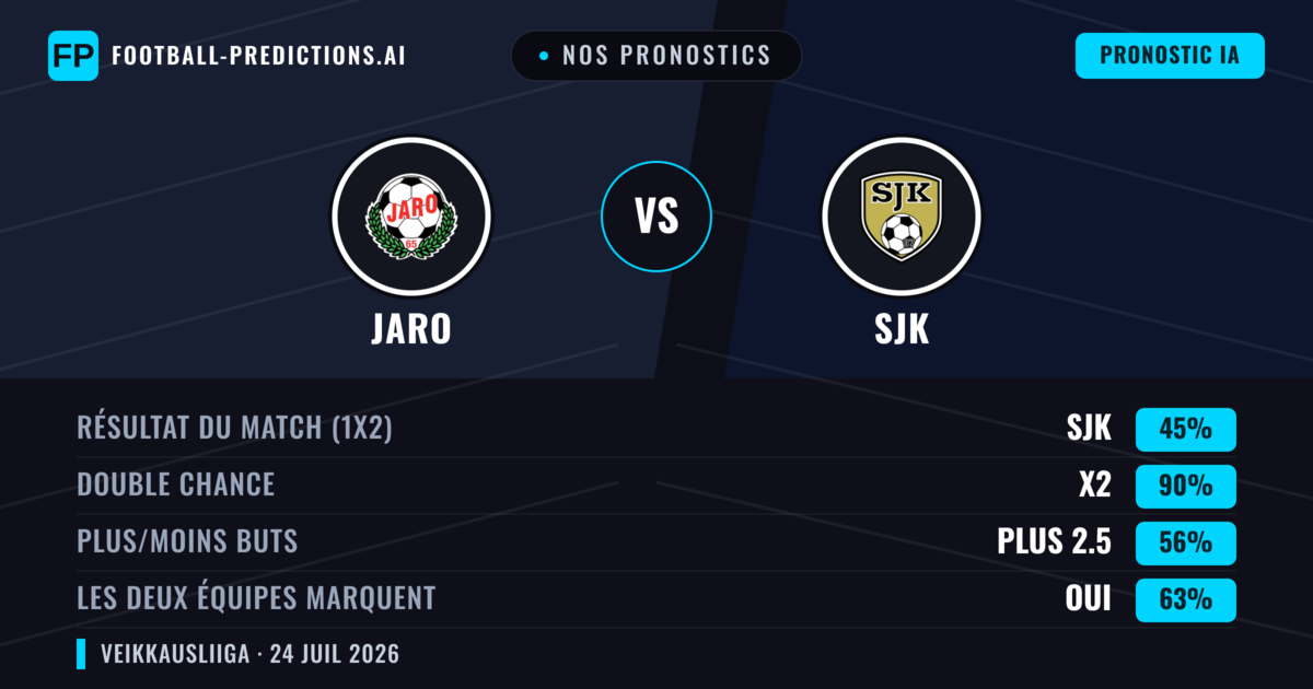 Nos pronostics: Jaro vs SJK — SJK — Victoire (45%); Plus 2.5; Les deux marquent : Oui