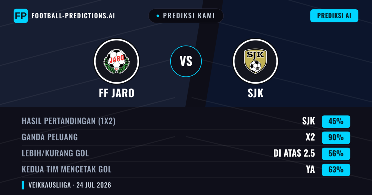 Prediksi kami: FF Jaro vs SJK — SJK — Menang (45%); Lebih 2.5; Kedua tim mencetak gol: Ya