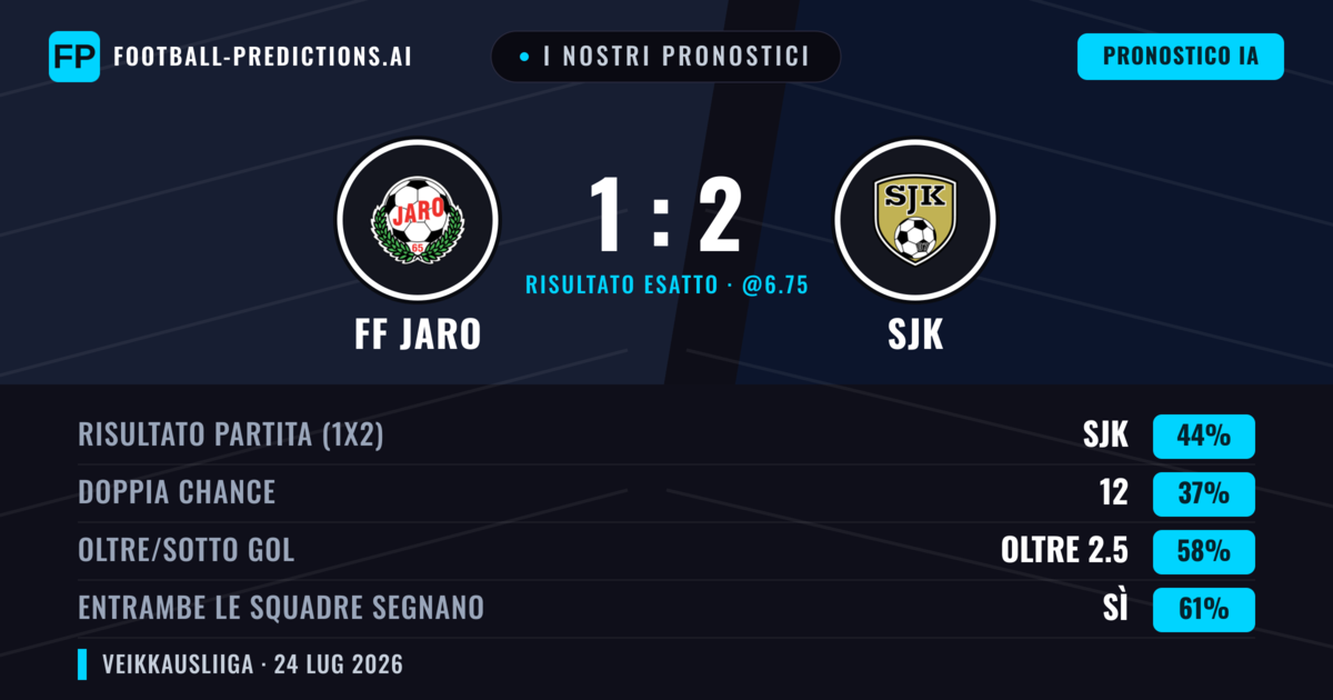 I nostri pronostici: FF Jaro vs SJK — SJK — Vince (45%); Oltre 2.5; Entrambe segnano: Sì
