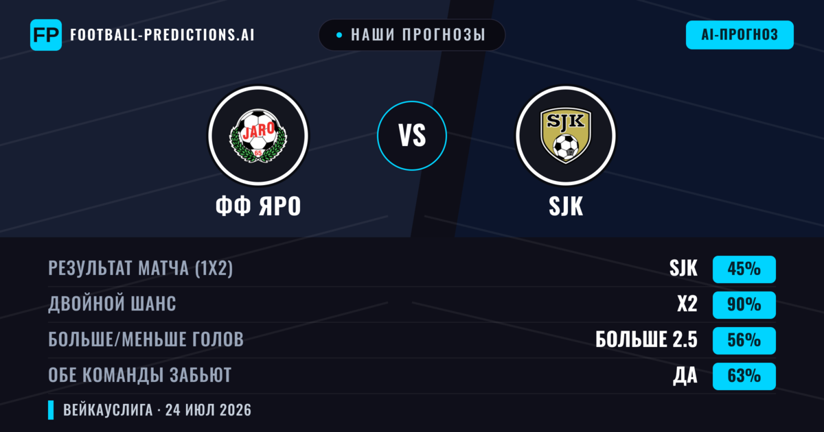 Наши прогнозы: ФФ Яро против SJK — SJK — Победа (45%); Больше 2.5; Обе забьют Да