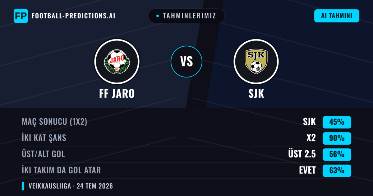 Tahminlerimiz: FF Jaro vs SJK — SJK — Kazanmak (45%); Üst 2.5; İki taraf da gol atar: Evet