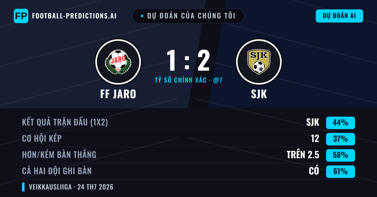 Dự đoán của chúng tôi: FF Jaro vs SJK — SJK — Thắng (45%); Hơn 2.5; Cả hai ghi bàn: Có