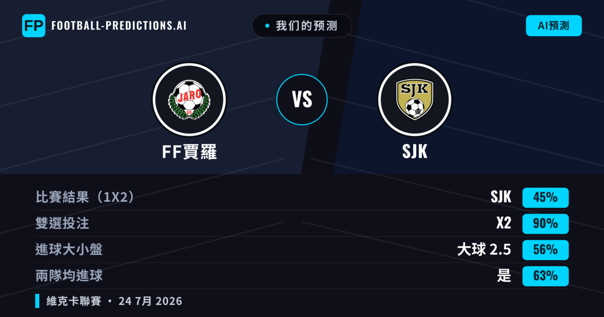 我们的预测: FF賈羅 對 SJK — SJK — 勝 (45%); 大球 2.5; 有進球