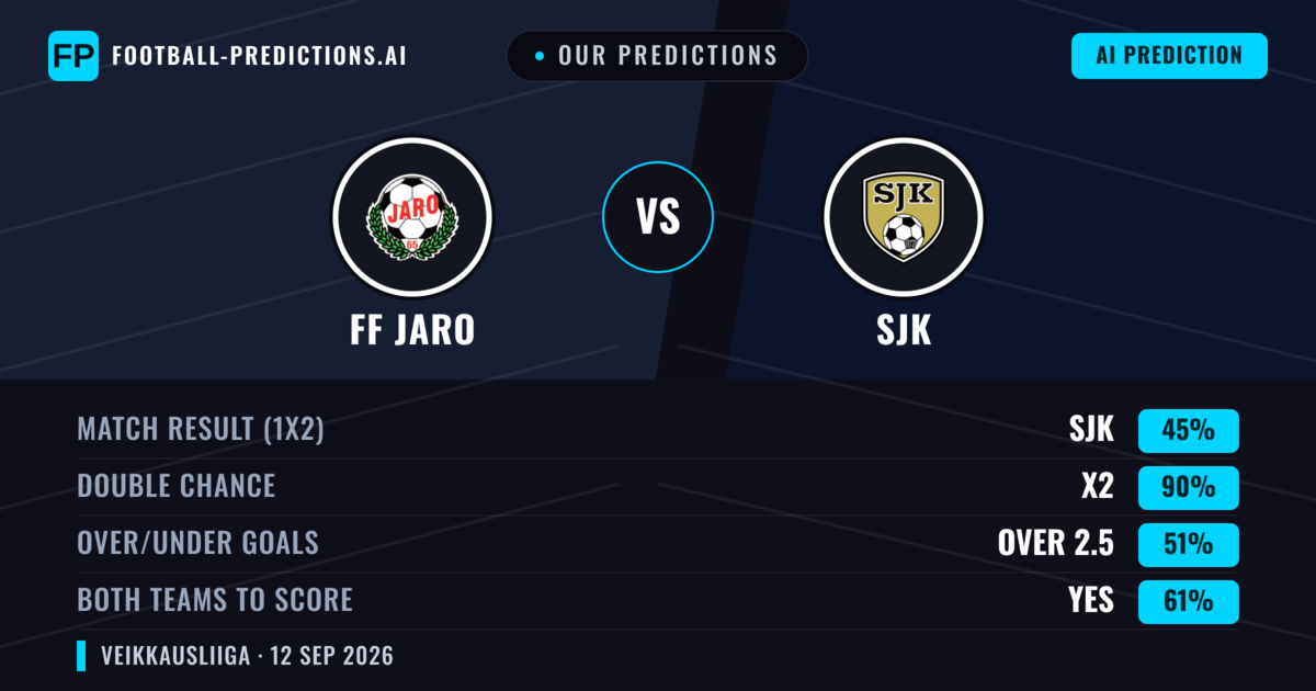 Our Predictions: FF Jaro vs SJK — Draw (45%); over 2.5; Both teams to score: Yes