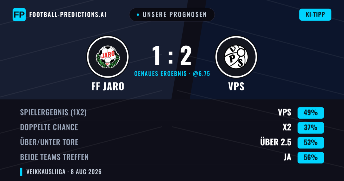 Unsere Prognosen: FF Jaro vs VPS — VPS — Sieg (51%); Über 2.5; Beide treffen: Ja