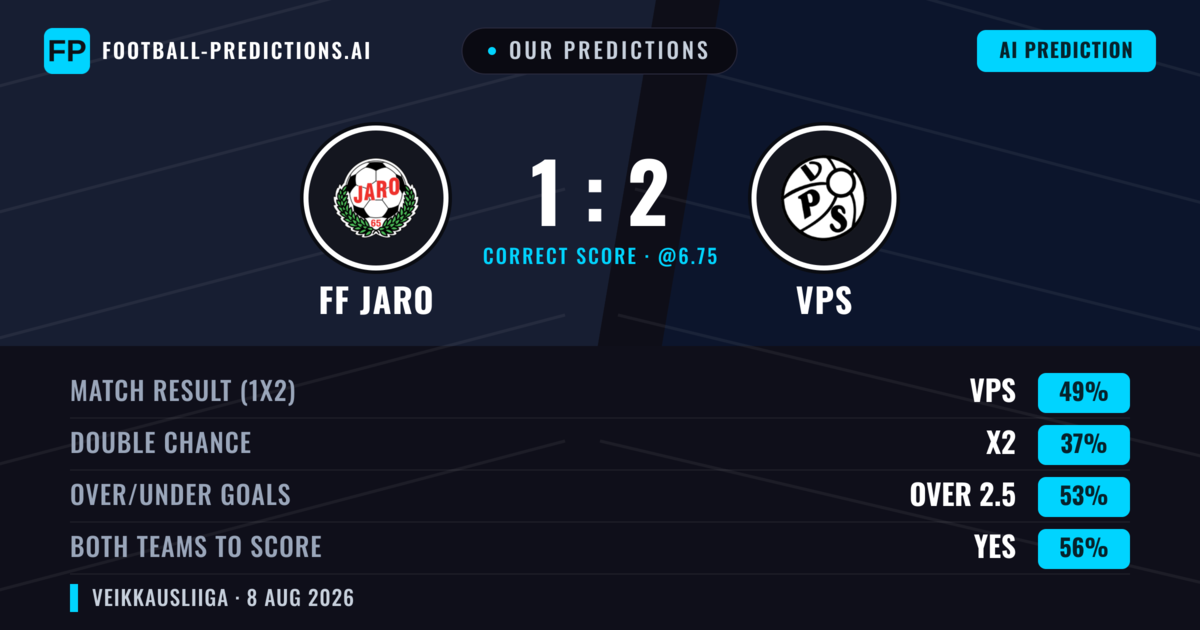 Our Predictions: FF Jaro vs VPS — VPS — Win (51%); over 2.5; Both teams to score: Yes