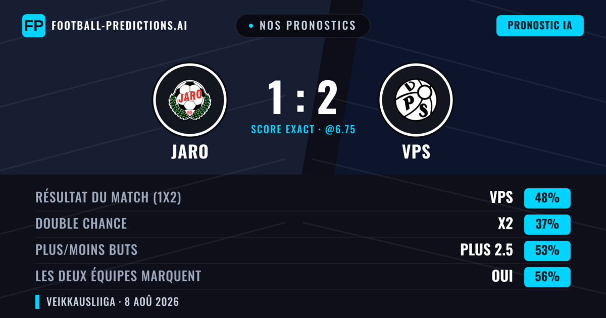 Nos pronostics: Jaro vs VPS — VPS — Victoire (51%); Plus 2.5; Les deux marquent : Oui