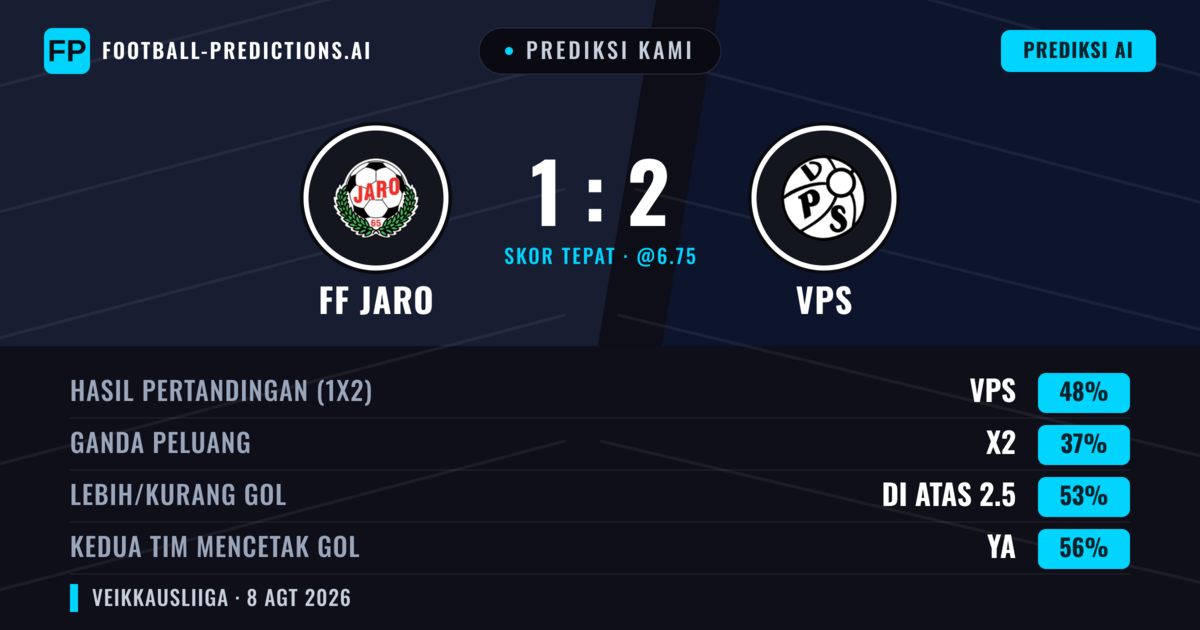 Prediksi kami: FF Jaro vs VPS — VPS — Menang (51%); Lebih 2.5; Kedua tim mencetak gol: Ya