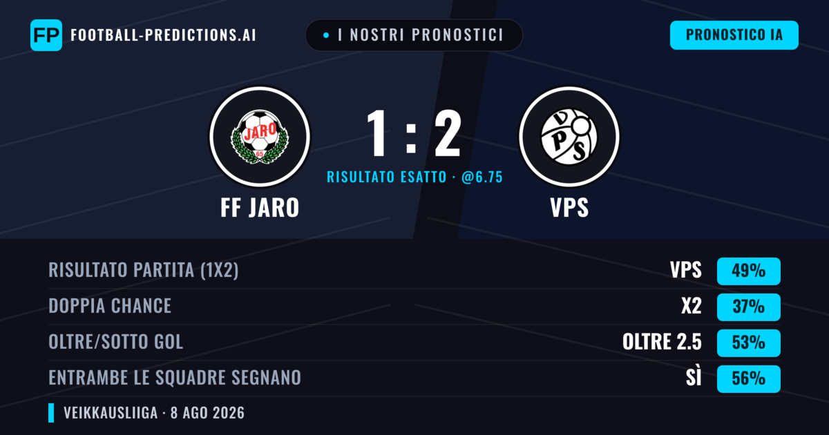 I nostri pronostici: FF Jaro vs VPS — VPS — Vince (51%); Oltre 2.5; Entrambe segnano: Sì