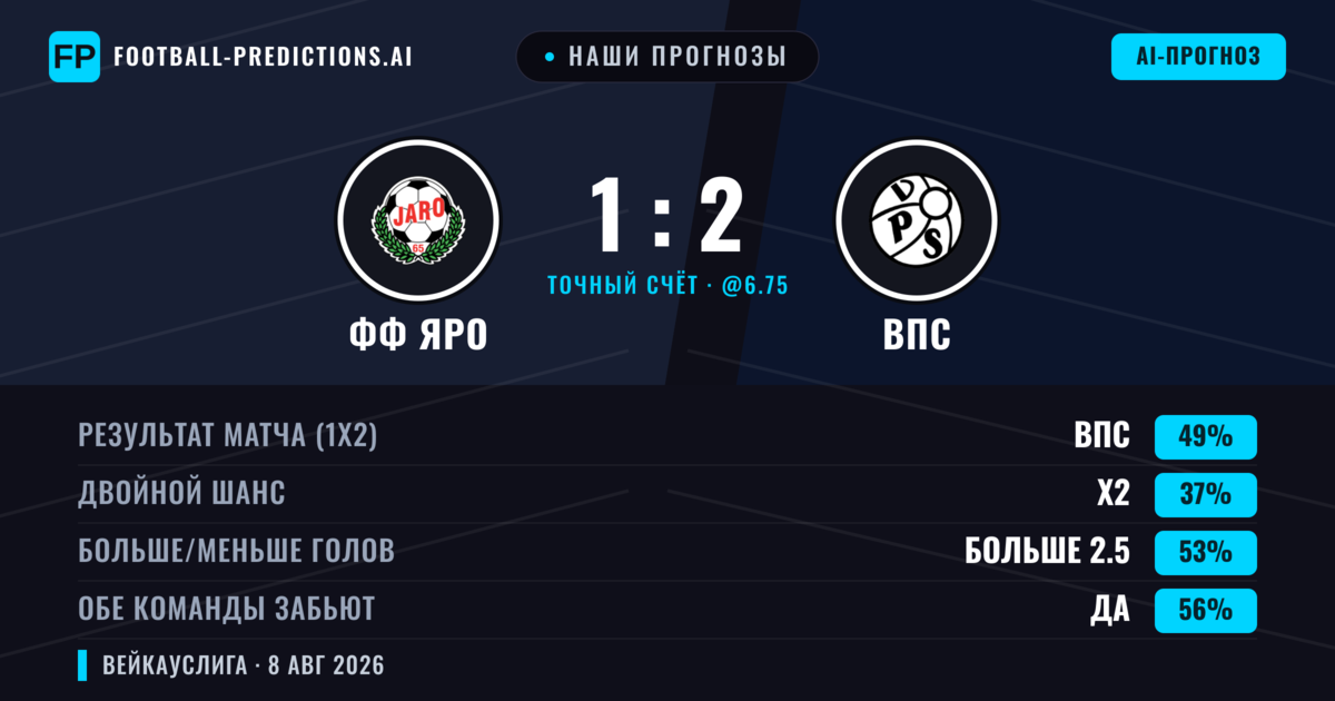 Наши прогнозы: ФФ Яро против ВПС — ВПС — Победа (51%); Больше 2.5; Обе забьют Да