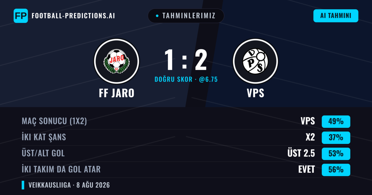 Tahminlerimiz: FF Jaro vs VPS — VPS — Kazanmak (51%); Üst 2.5; İki taraf da gol atar: Evet