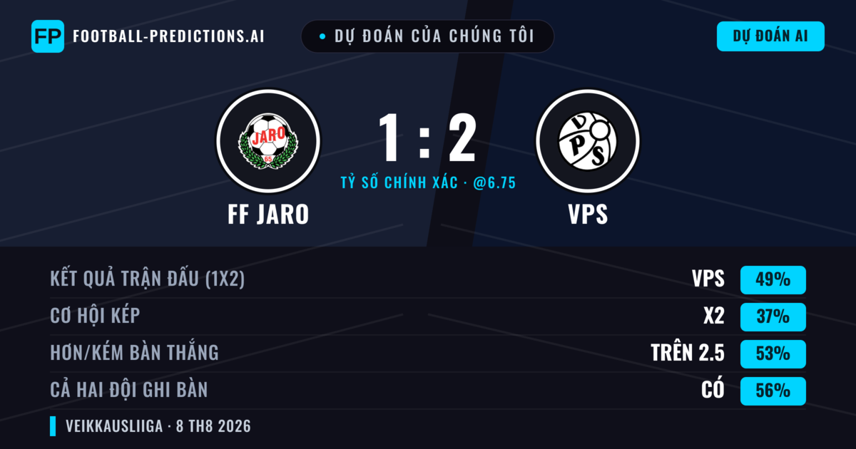 Dự đoán của chúng tôi: FF Jaro vs VPS — VPS — Thắng (51%); Hơn 2.5; Cả hai ghi bàn: Có