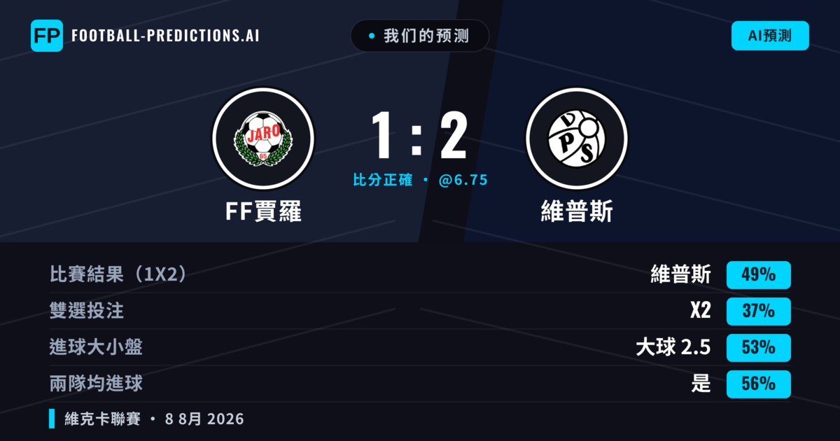 我们的预测: FF賈羅 對 維普斯 — 維普斯 — 勝 (51%); 大球 2.5; 有進球