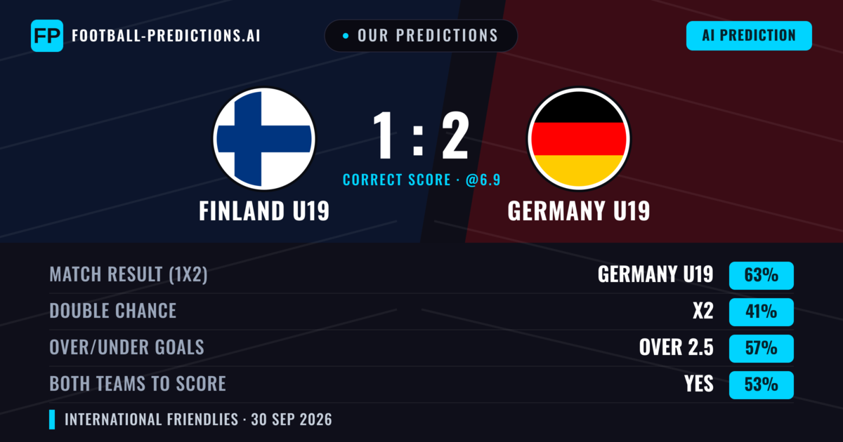 Our Predictions: Finland U19 vs Germany U19 — Germany U19 — Win (62%); over 2.5; Both teams to score: Yes