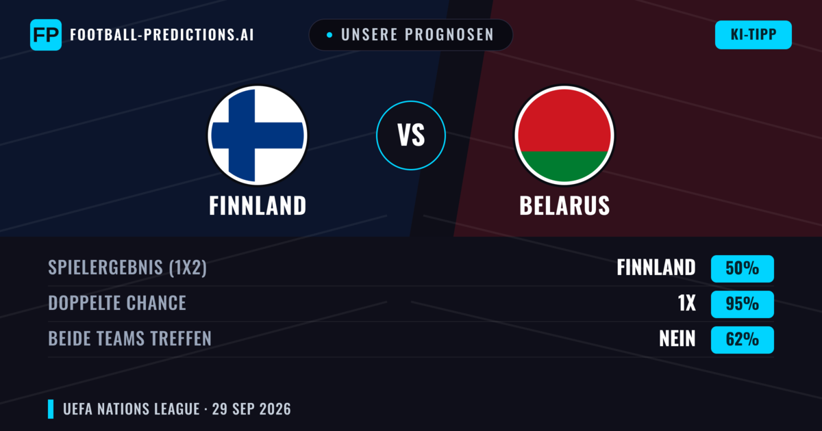 Unsere Prognosen: Finnland vs Belarus — Finnland — Sieg (53%); Unter 2.5; Beide treffen: Nein