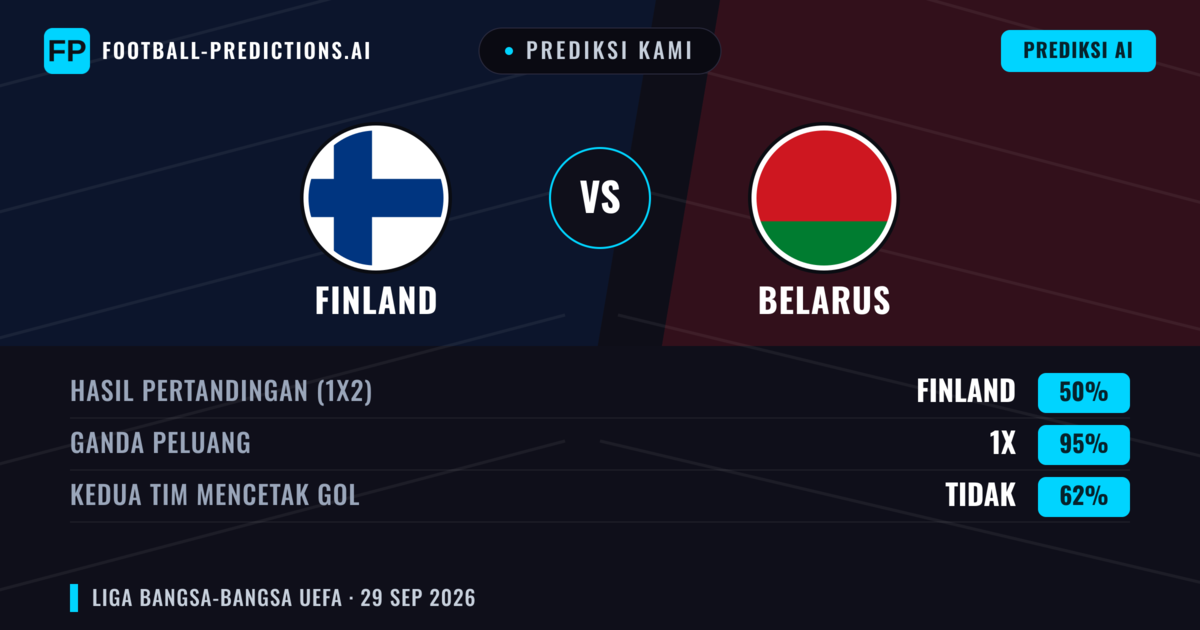 Prediksi kami: Finlandia vs Belarus — Finlandia — Menang (59%); Kurang 2.5; Kedua tim mencetak gol: Tidak