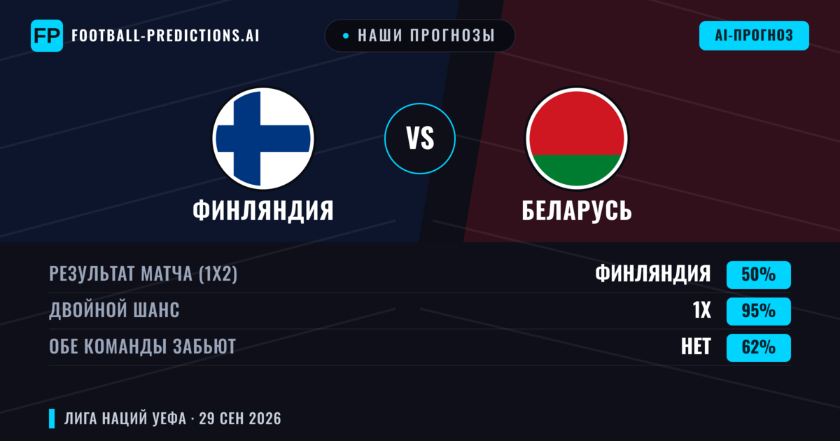 Наши прогнозы: Финляндия против Беларусь — Финляндия — Победа (55%); Меньше 2.5; Обе забьют Нет
