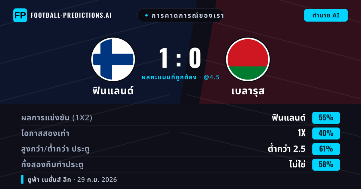 การคาดการณ์ของเรา: ฟินแลนด์ vs เบลารุส — ฟินแลนด์ — ชนะ (61%); ต่ำกว่า 2.5; ทั้งสองทีมทำประตู: ไม่ใช่