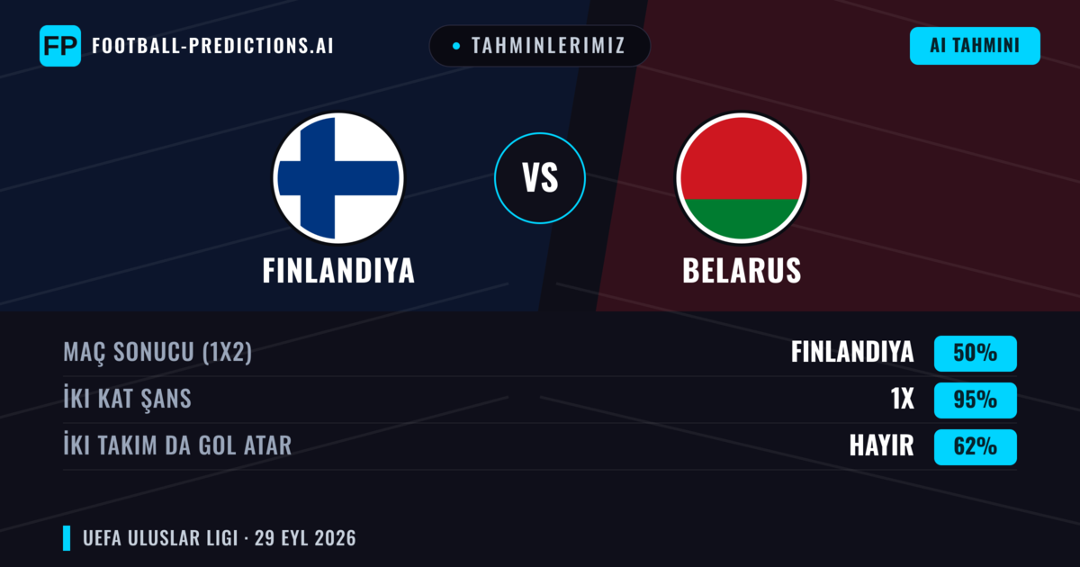 Tahminlerimiz: Finlandiya vs Belarus — Finlandiya — Kazanmak (59%); Alt 2.5; İki taraf da gol atar: Hayır