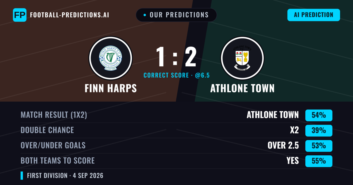 Our Predictions: Finn Harps vs Athlone Town — Athlone Town — Win (52%); over 2.5; Both teams to score: Yes