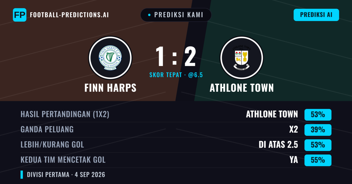 Prediksi kami: Finn Harps vs Athlone Town — Athlone Town — Menang (52%); Lebih 2.5; Kedua tim mencetak gol: Ya