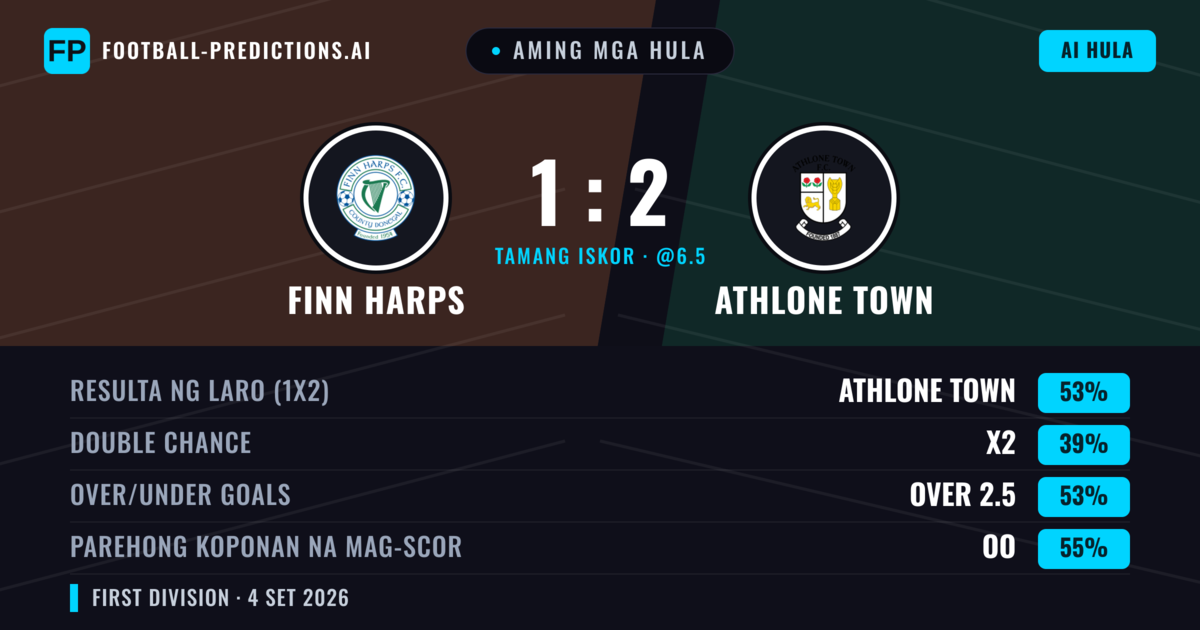 Aming mga hula: Finn Harps vs Athlone Town — Athlone Town — Manalo (52%); Over 2.5; Parehong magbubuo: Oo