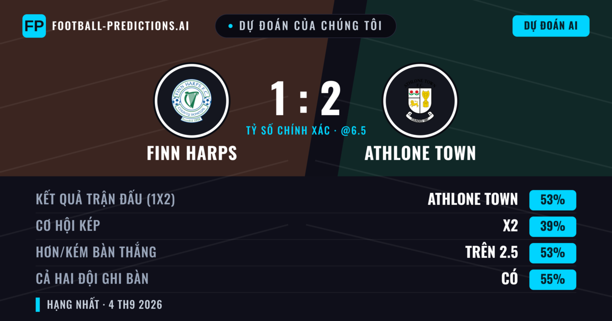 Dự đoán của chúng tôi: Finn Harps vs Athlone Town — Athlone Town — Thắng (52%); Hơn 2.5; Cả hai ghi bàn: Có