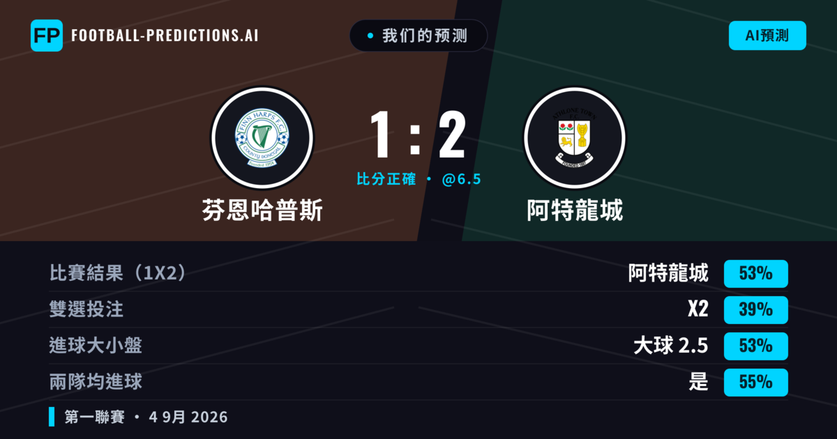 我们的预测: 芬恩哈普斯 對 阿特龍城 — 阿特龍城 — 勝 (52%); 大球 2.5; 有進球