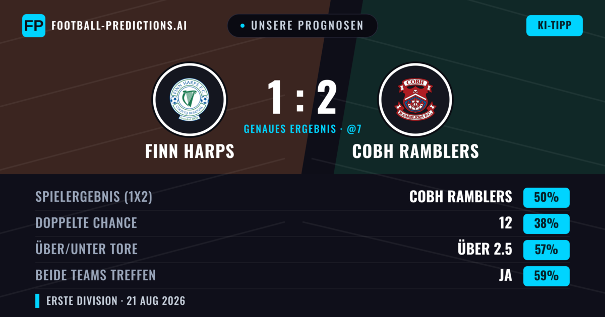 Unsere Prognosen: Finn Harps vs Cobh Ramblers — Cobh Ramblers — Sieg (45%); Über 2.5; Beide treffen: Ja