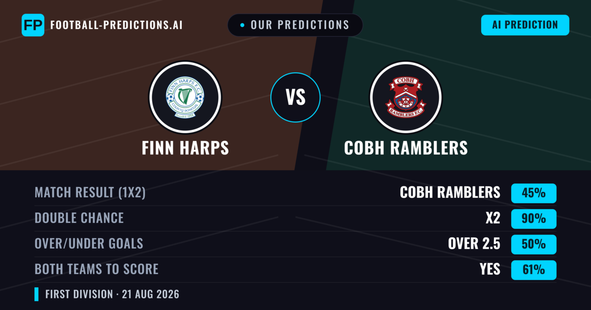 Our Predictions: Finn Harps vs Cobh Ramblers — Cobh Ramblers — Win (45%); over 2.5; Both teams to score: Yes