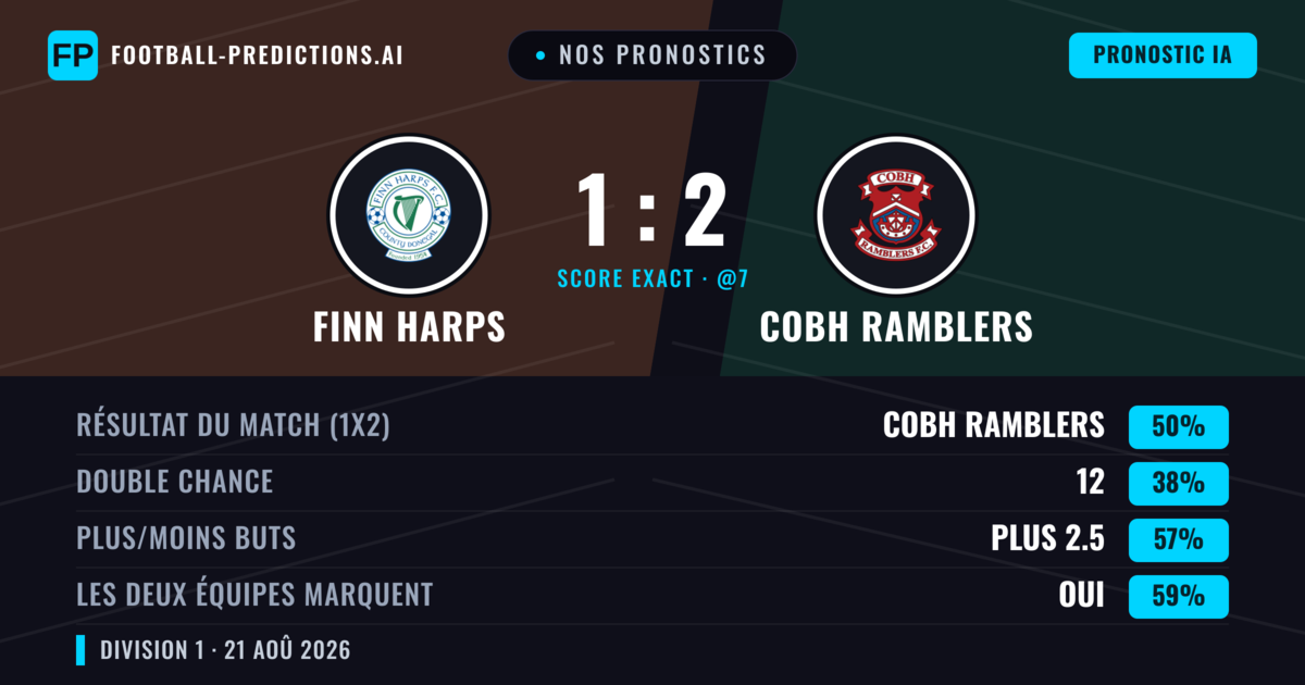 Nos pronostics: Finn Harps vs Cobh Ramblers — Cobh Ramblers — Victoire (45%); Plus 2.5; Les deux marquent : Oui