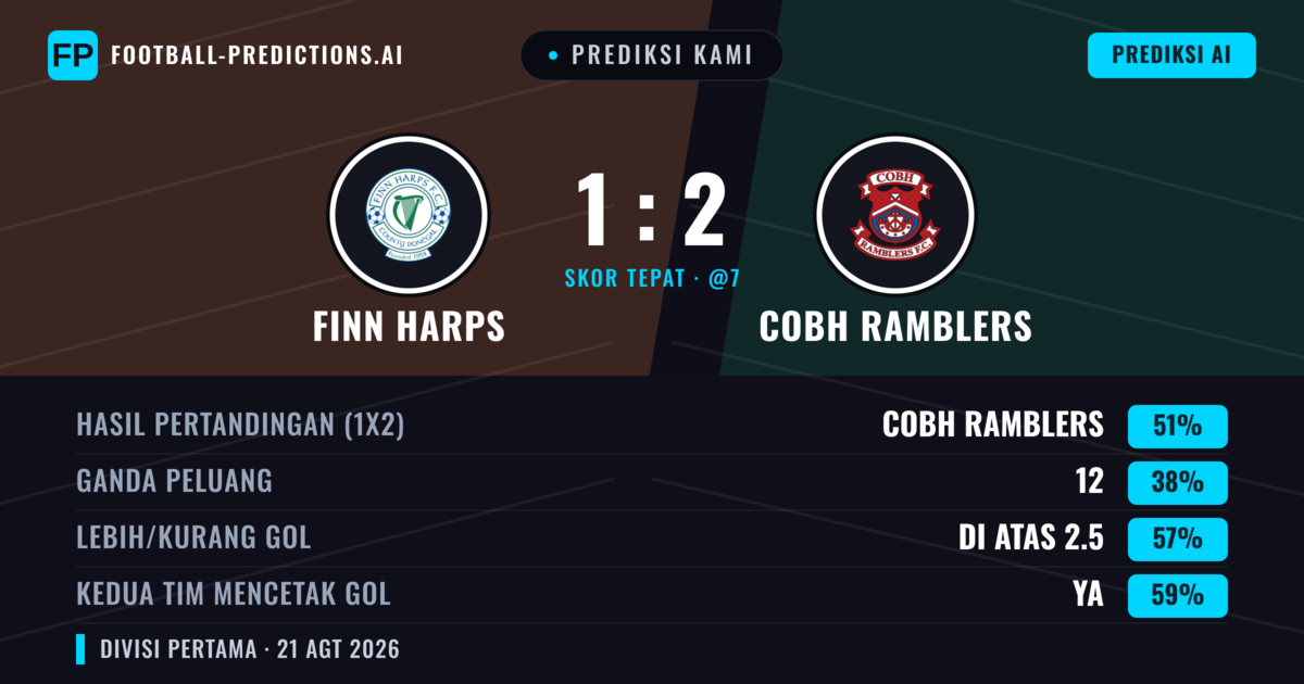 Prediksi kami: Finn Harps vs Cobh Ramblers — Cobh Ramblers — Menang (45%); Lebih 2.5; Kedua tim mencetak gol: Ya