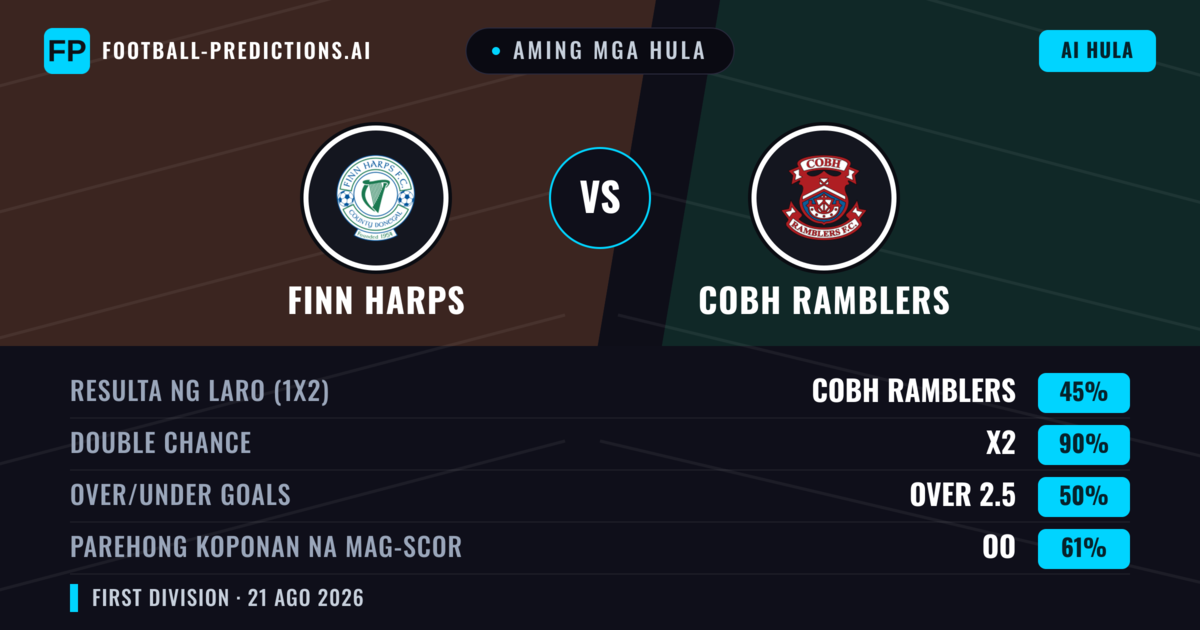 Aming mga hula: Finn Harps vs Cobh Ramblers — Cobh Ramblers — Manalo (45%); Over 2.5; Parehong magbubuo: Oo