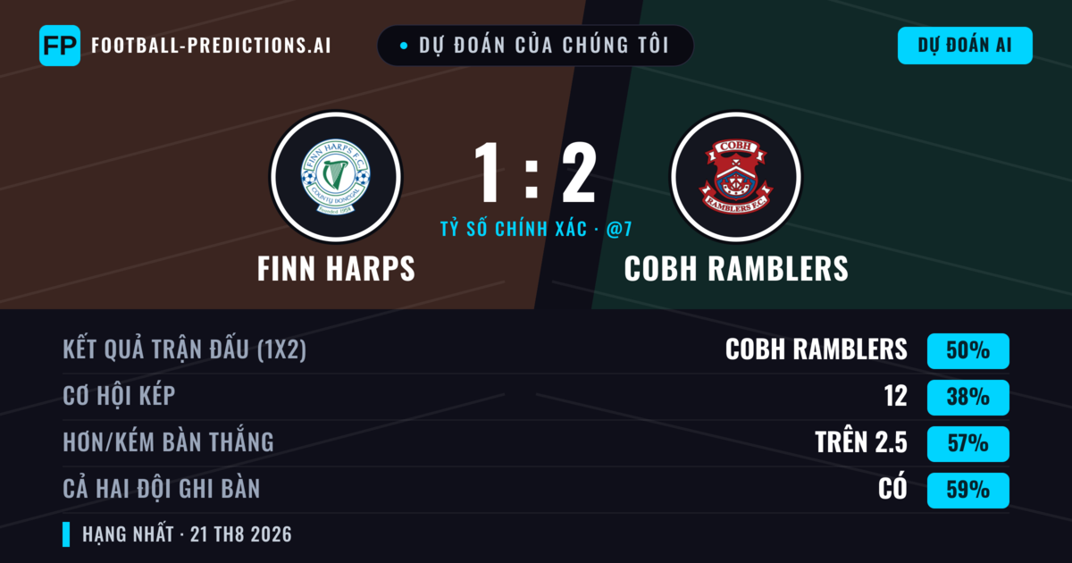Dự đoán của chúng tôi: Finn Harps vs Cobh Ramblers — Cobh Ramblers — Thắng (45%); Hơn 2.5; Cả hai ghi bàn: Có