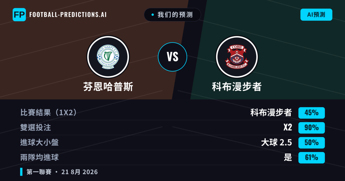 我们的预测: 芬恩哈普斯 對 科布漫步者 — 科布漫步者 — 勝 (45%); 大球 2.5; 有進球
