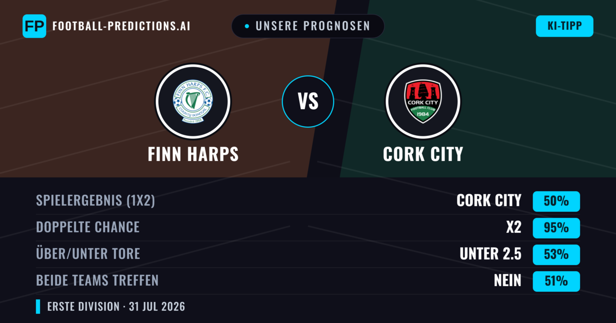 Unsere Prognosen: Finn Harps vs Cork City — Cork City — Sieg (70%); Über 2.5; Beide treffen: Ja