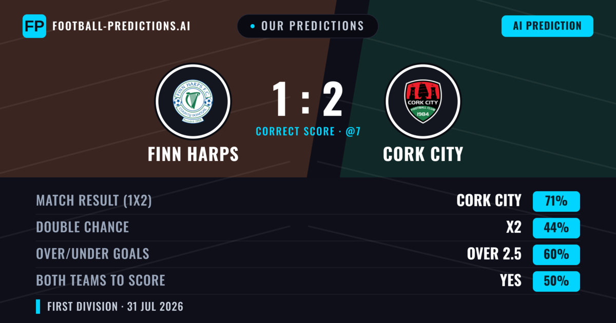 Our Predictions: Finn Harps vs Cork City — Cork City — Win (70%); over 2.5; Both teams to score: Yes