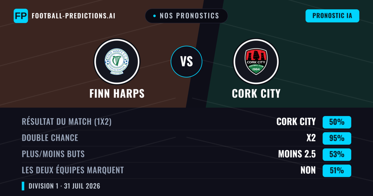 Nos pronostics: Finn Harps vs Cork City — Cork City — Victoire (70%); Plus 2.5; Les deux marquent : Oui