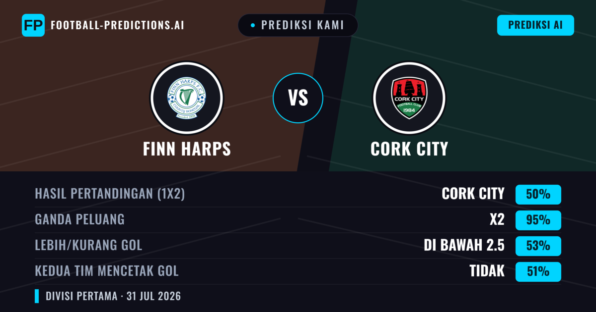 Prediksi kami: Finn Harps vs Cork City — Cork City — Menang (70%); Lebih 2.5; Kedua tim mencetak gol: Ya