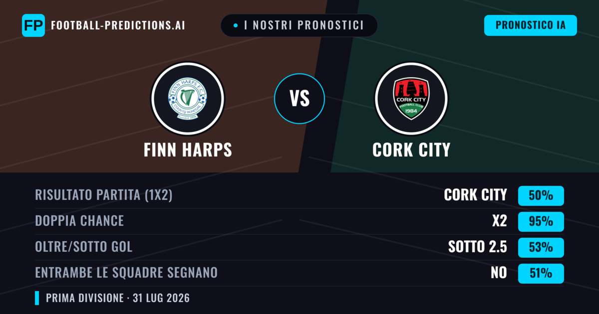 I nostri pronostici: Finn Harps vs Cork City — Cork City — Vince (70%); Oltre 2.5; Entrambe segnano: Sì