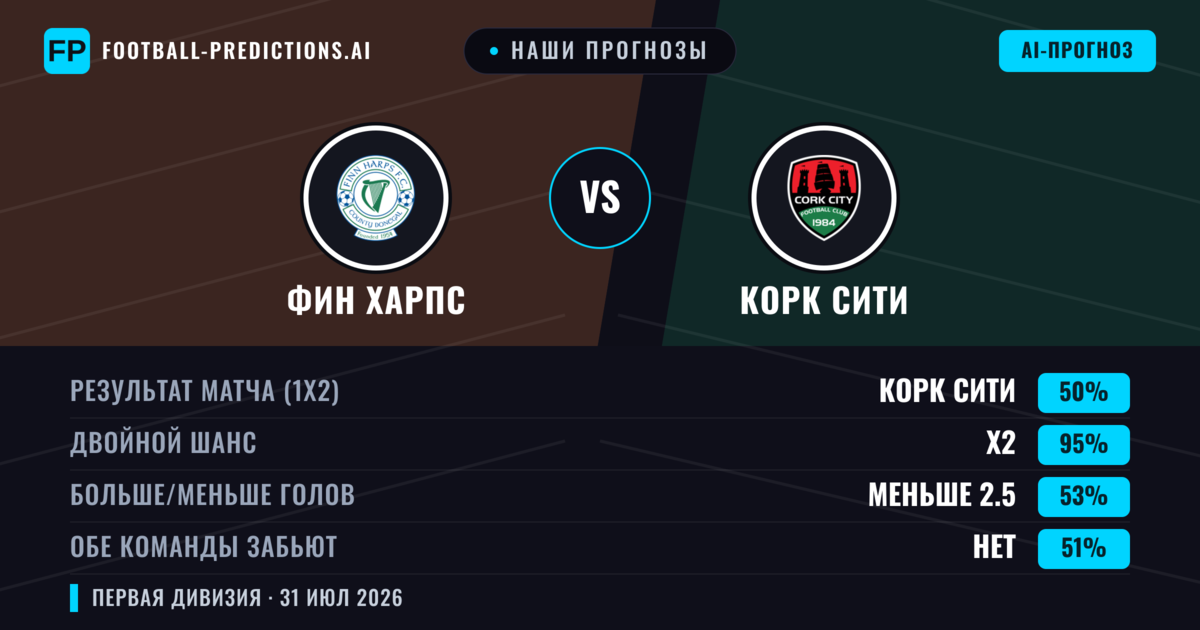 Наши прогнозы: Фин Харпс против Корк Сити — Корк Сити — Победа (70%); Больше 2.5; Обе забьют Да