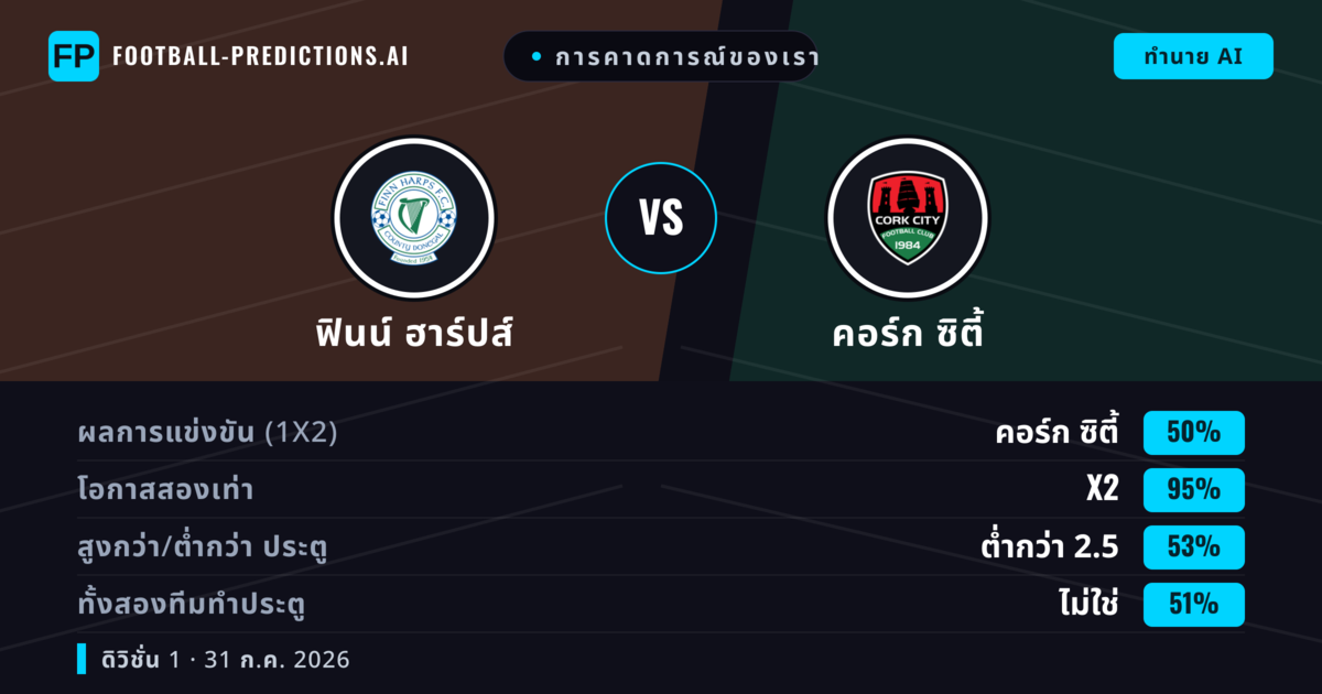 การคาดการณ์ของเรา: ฟินน์ ฮาร์ปส์ vs คอร์ก ซิตี้ — คอร์ก ซิตี้ — ชนะ (70%); เกิน 2.5; ทั้งสองทีมทำประตู: ใช่