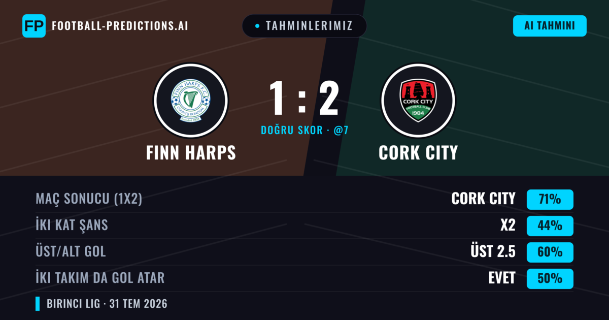 Tahminlerimiz: Finn Harps vs Cork City — Cork City — Kazanmak (70%); Üst 2.5; İki taraf da gol atar: Evet