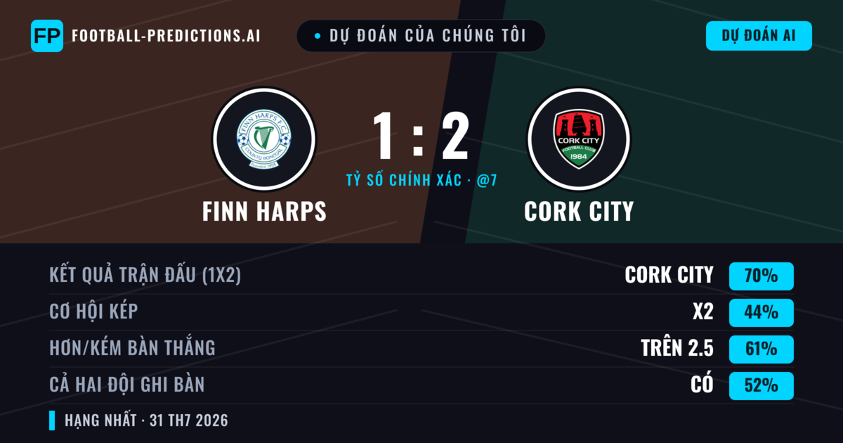Dự đoán của chúng tôi: Finn Harps vs Cork City — Cork City — Thắng (70%); Hơn 2.5; Cả hai ghi bàn: Có